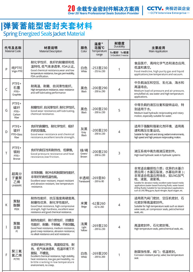 彈簧蓄能型密封圈夾套材料介紹