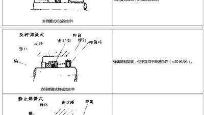 機(jī)械密封件18種類型結(jié)構(gòu)特點(diǎn)？