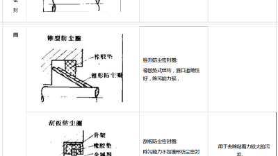 防塵圈橡膠密封圈3種材質(zhì)結(jié)構(gòu)特點(diǎn)？