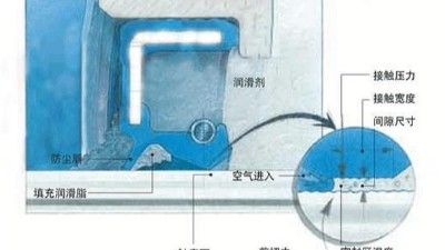 密封圈的不要空氣進入內部的密封機理結構說明！